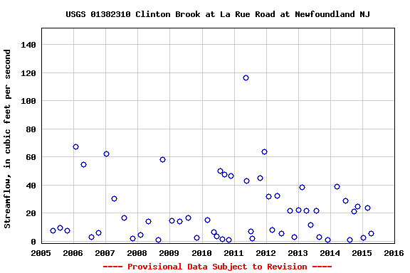 Graph of streamflow measurement data at USGS 01382310 Clinton Brook at La Rue Road at Newfoundland NJ