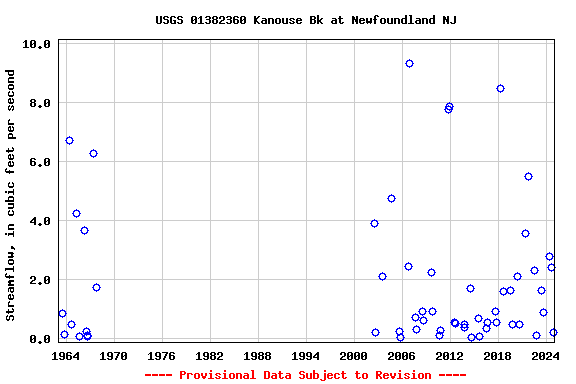 Graph of streamflow measurement data at USGS 01382360 Kanouse Bk at Newfoundland NJ