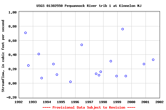 Graph of streamflow measurement data at USGS 01382550 Pequannock River trib 1 at Kinnelon NJ