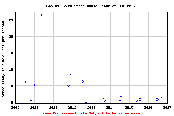 Graph of streamflow measurement data at USGS 01382720 Stone House Brook at Butler NJ