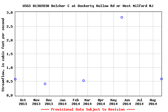 Graph of streamflow measurement data at USGS 01382830 Belcher C at Dockerty Hollow Rd nr West Milford NJ