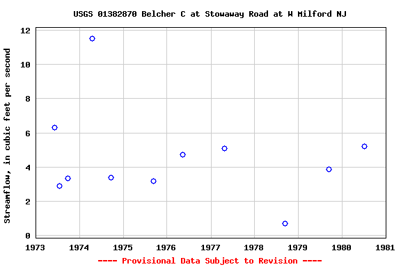 Graph of streamflow measurement data at USGS 01382870 Belcher C at Stowaway Road at W Milford NJ