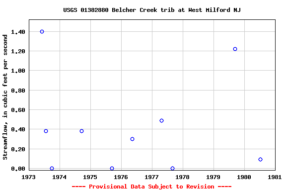 Graph of streamflow measurement data at USGS 01382880 Belcher Creek trib at West Milford NJ