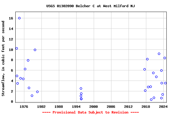 Graph of streamflow measurement data at USGS 01382890 Belcher C at West Milford NJ