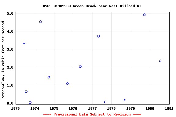 Graph of streamflow measurement data at USGS 01382960 Green Brook near West Milford NJ