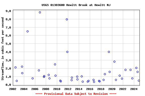 Graph of streamflow measurement data at USGS 01383600 Hewitt Brook at Hewitt NJ