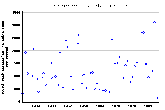 Graph of annual maximum streamflow at USGS 01384000 Wanaque River at Monks NJ