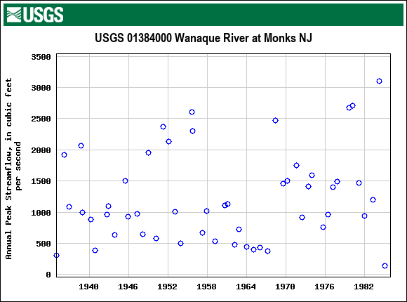 Graph of annual maximum streamflow at USGS 01384000 Wanaque River at Monks NJ