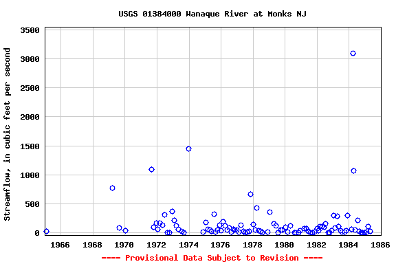 Graph of streamflow measurement data at USGS 01384000 Wanaque River at Monks NJ