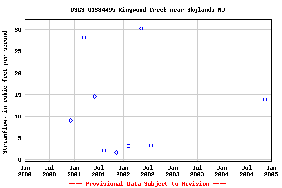 Graph of streamflow measurement data at USGS 01384495 Ringwood Creek near Skylands NJ