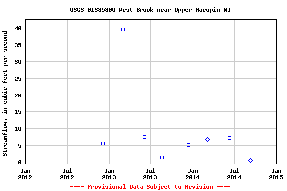 Graph of streamflow measurement data at USGS 01385800 West Brook near Upper Macopin NJ