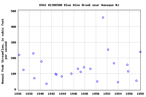 Graph of annual maximum streamflow at USGS 01386500 Blue Mine Brook near Wanaque NJ