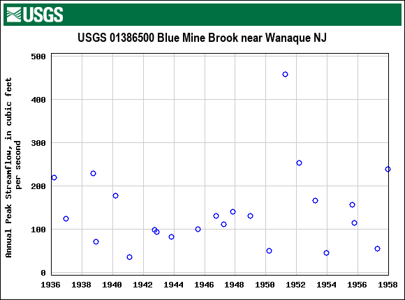 Graph of annual maximum streamflow at USGS 01386500 Blue Mine Brook near Wanaque NJ