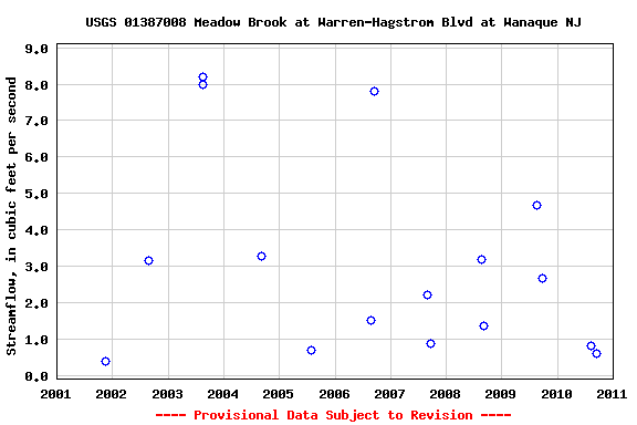 Graph of streamflow measurement data at USGS 01387008 Meadow Brook at Warren-Hagstrom Blvd at Wanaque NJ