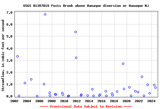 Graph of streamflow measurement data at USGS 01387019 Posts Brook above Wanaque diversion nr Wanaque NJ