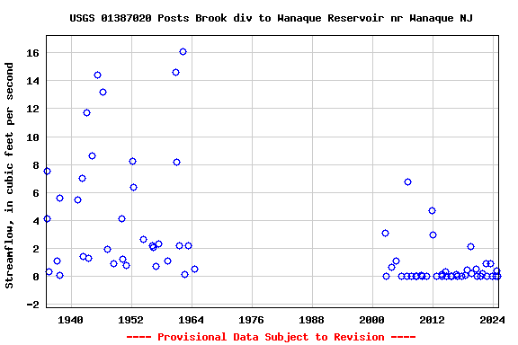 Graph of streamflow measurement data at USGS 01387020 Posts Brook div to Wanaque Reservoir nr Wanaque NJ