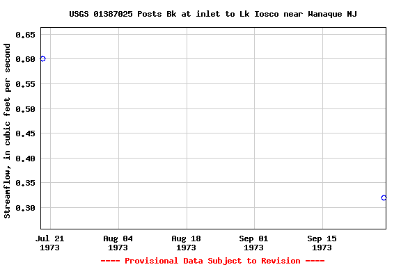 Graph of streamflow measurement data at USGS 01387025 Posts Bk at inlet to Lk Iosco near Wanaque NJ