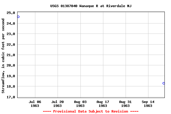 Graph of streamflow measurement data at USGS 01387040 Wanaque R at Riverdale NJ