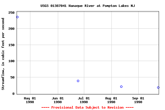 Graph of streamflow measurement data at USGS 01387041 Wanaque River at Pompton Lakes NJ