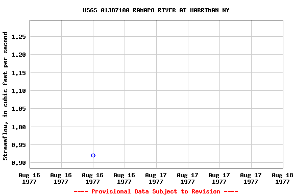 Graph of streamflow measurement data at USGS 01387100 RAMAPO RIVER AT HARRIMAN NY