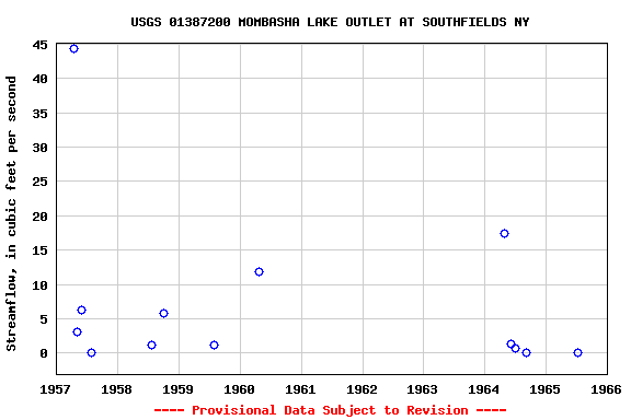 Graph of streamflow measurement data at USGS 01387200 MOMBASHA LAKE OUTLET AT SOUTHFIELDS NY