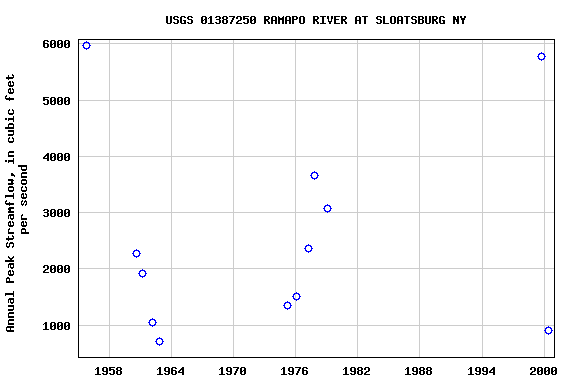 Graph of annual maximum streamflow at USGS 01387250 RAMAPO RIVER AT SLOATSBURG NY