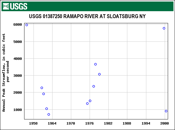 Graph of annual maximum streamflow at USGS 01387250 RAMAPO RIVER AT SLOATSBURG NY