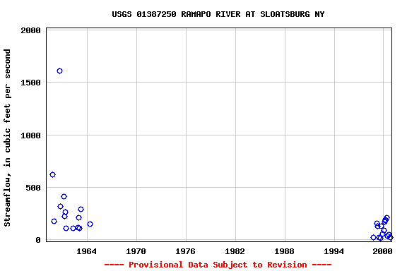 Graph of streamflow measurement data at USGS 01387250 RAMAPO RIVER AT SLOATSBURG NY