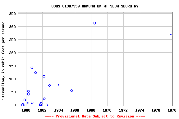 Graph of streamflow measurement data at USGS 01387350 NAKOMA BK AT SLOATSBURG NY