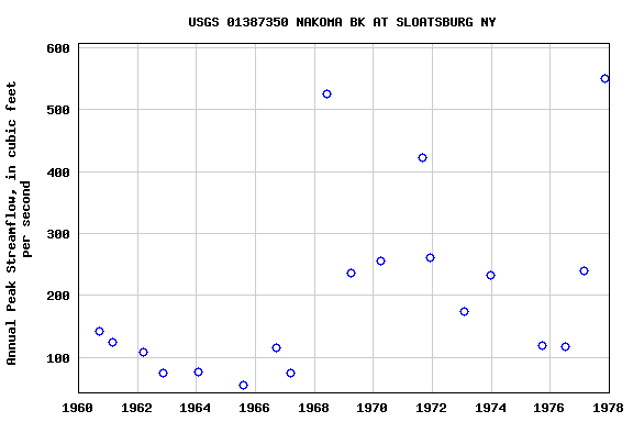 Graph of annual maximum streamflow at USGS 01387350 NAKOMA BK AT SLOATSBURG NY