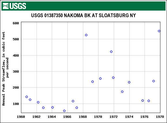 Graph of annual maximum streamflow at USGS 01387350 NAKOMA BK AT SLOATSBURG NY