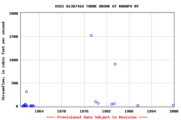 Graph of streamflow measurement data at USGS 01387410 TORNE BROOK AT RAMAPO NY