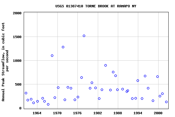 Graph of annual maximum streamflow at USGS 01387410 TORNE BROOK AT RAMAPO NY