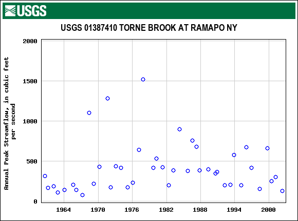 Graph of annual maximum streamflow at USGS 01387410 TORNE BROOK AT RAMAPO NY