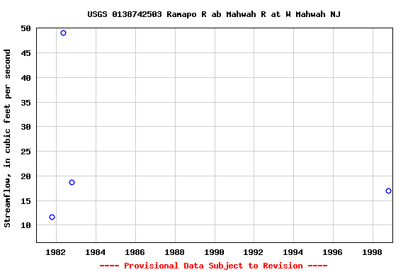 Graph of streamflow measurement data at USGS 0138742503 Ramapo R ab Mahwah R at W Mahwah NJ