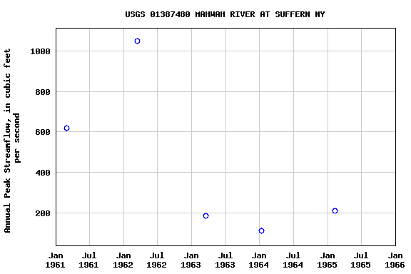 Graph of annual maximum streamflow at USGS 01387480 MAHWAH RIVER AT SUFFERN NY