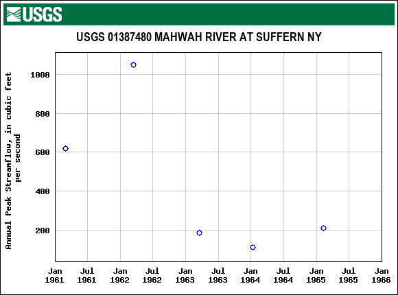 Graph of annual maximum streamflow at USGS 01387480 MAHWAH RIVER AT SUFFERN NY