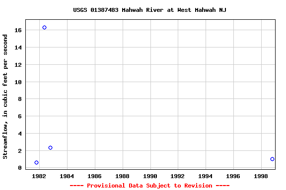 Graph of streamflow measurement data at USGS 01387483 Mahwah River at West Mahwah NJ