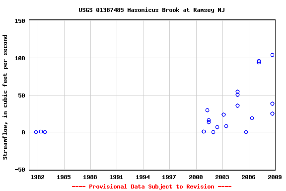 Graph of streamflow measurement data at USGS 01387485 Masonicus Brook at Ramsey NJ