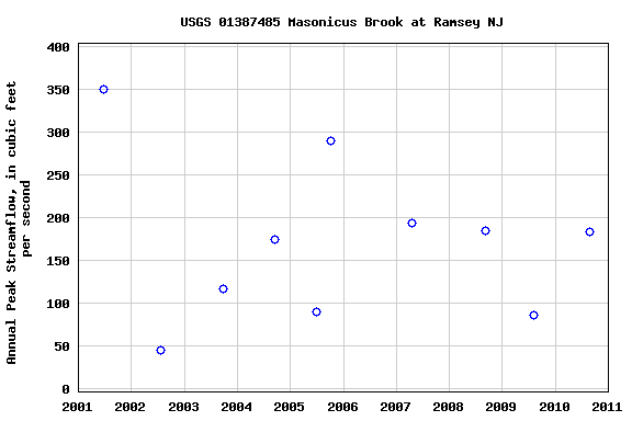 Graph of annual maximum streamflow at USGS 01387485 Masonicus Brook at Ramsey NJ