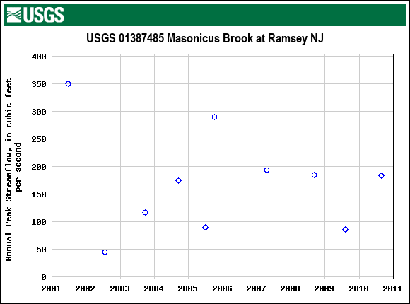 Graph of annual maximum streamflow at USGS 01387485 Masonicus Brook at Ramsey NJ