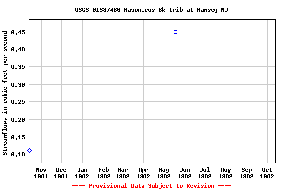 Graph of streamflow measurement data at USGS 01387486 Masonicus Bk trib at Ramsey NJ