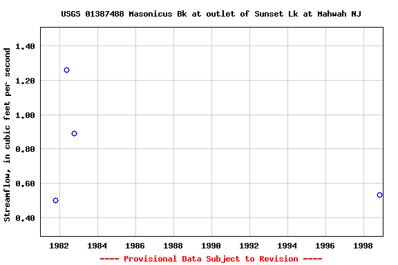 Graph of streamflow measurement data at USGS 01387488 Masonicus Bk at outlet of Sunset Lk at Mahwah NJ