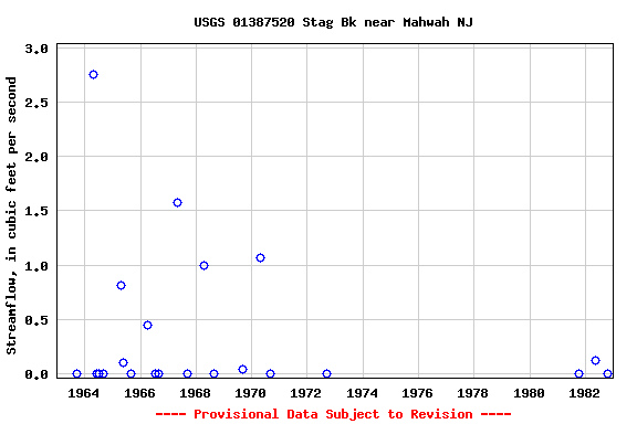 Graph of streamflow measurement data at USGS 01387520 Stag Bk near Mahwah NJ