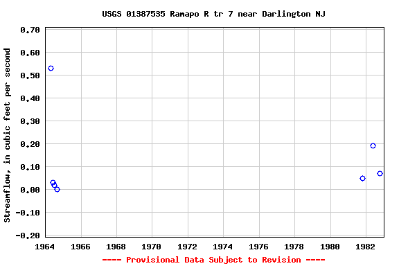 Graph of streamflow measurement data at USGS 01387535 Ramapo R tr 7 near Darlington NJ