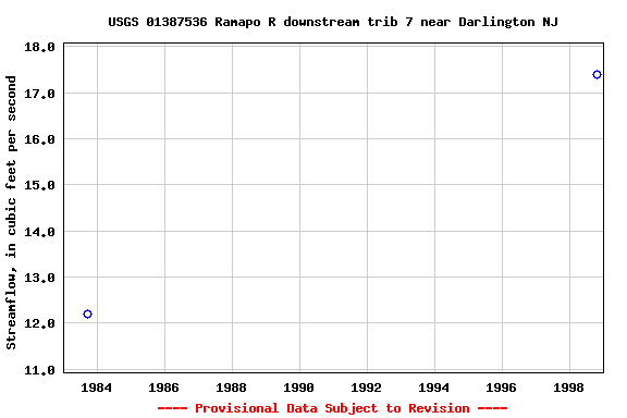 Graph of streamflow measurement data at USGS 01387536 Ramapo R downstream trib 7 near Darlington NJ