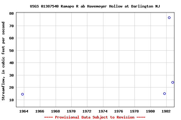 Graph of streamflow measurement data at USGS 01387540 Ramapo R ab Havemeyer Hollow at Darlington NJ