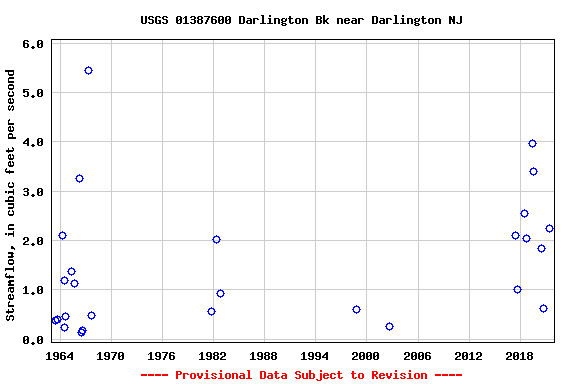 Graph of streamflow measurement data at USGS 01387600 Darlington Bk near Darlington NJ