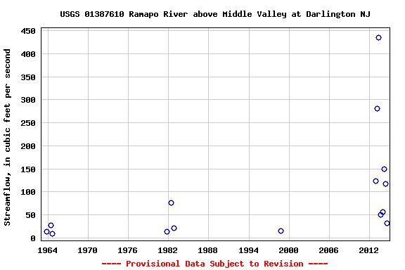 Graph of streamflow measurement data at USGS 01387610 Ramapo River above Middle Valley at Darlington NJ