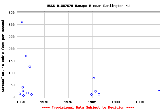 Graph of streamflow measurement data at USGS 01387670 Ramapo R near Darlington NJ